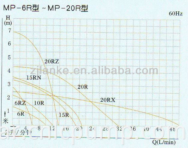 MP-10RN مضخة مدفوعة مغناطيسية